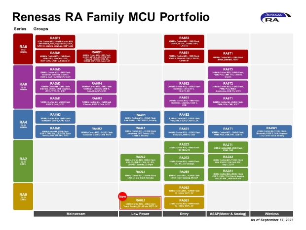 Renesas Adds Capacitive Touch to Ultra-Low-Power RA0 MCUs