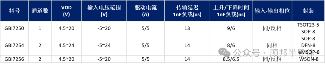 模拟驱动芯片—强力业务模块下彰显的顾邦半导体实力！