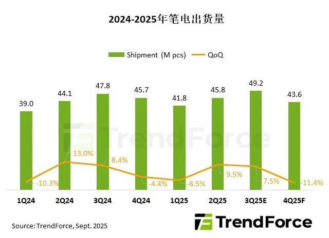 2025年全球笔电出货量预计将突破1.8亿台