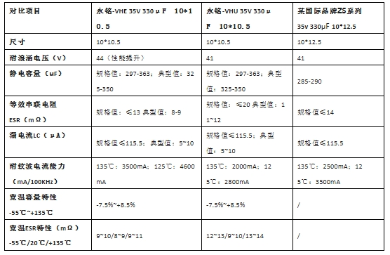 永铭VHE电容如何破解车规热管理系统的高温高纹波难题？