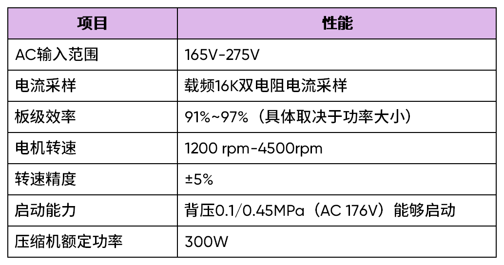 极海APM32F035无电解电容变频控制参考方案，助力智能家电实现低成本、高能效驱动