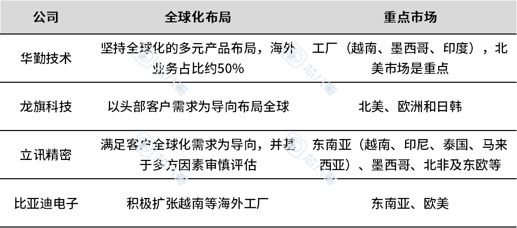 全球TOP16电子代工ODM厂商！