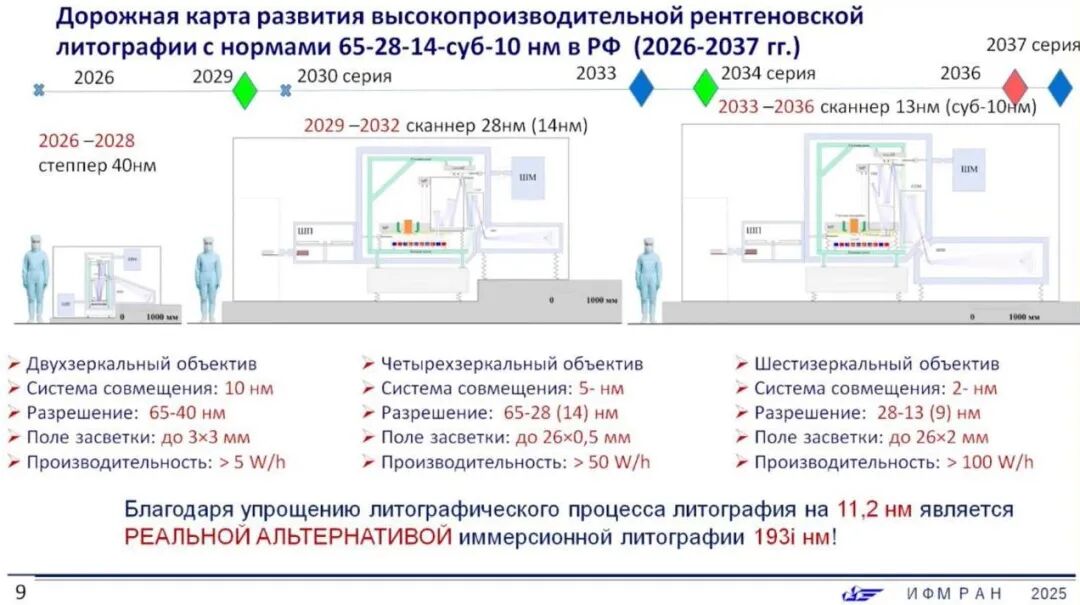 俄罗斯公布自研光刻机路线图：2036年实现10nm以下工艺！