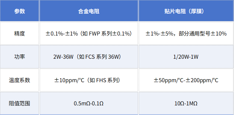 贴片电阻与合金电阻的区别及应用