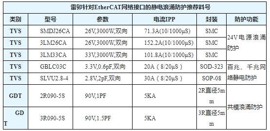 上海雷卯：工业网口防护方案：EtherCAT 协议的静电浪涌防护设计