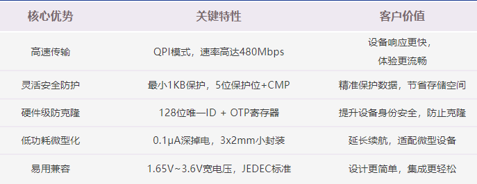 上海贝岭发布小容量Nor Flash系列产品