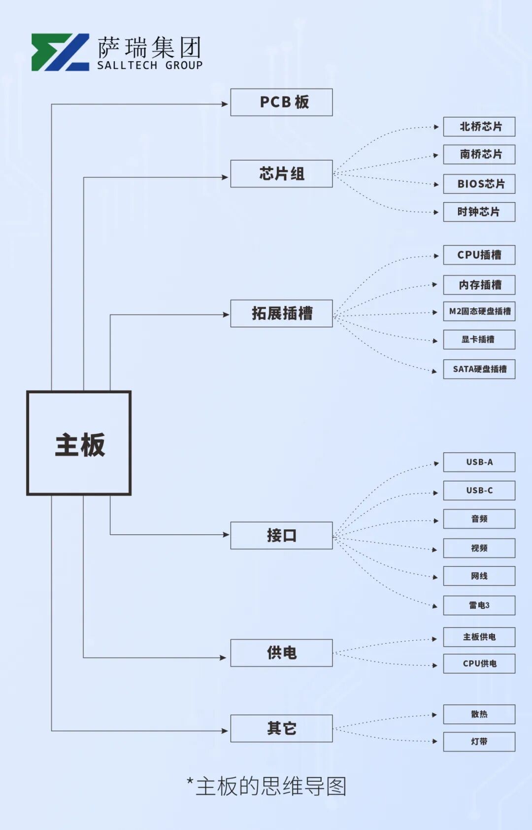 萨瑞微电子MOSFET产品在主板CPU供电应用与接口防护方案