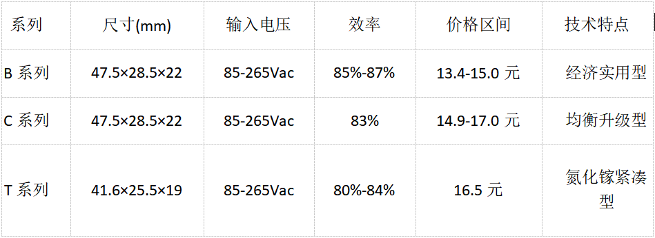 海凌科15W系列AC-DC电源模块怎么选？海凌科B系、C系、T系全面对比！