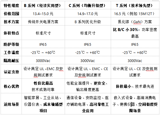 海凌科15W系列AC-DC电源模块怎么选？海凌科B系、C系、T系全面对比！