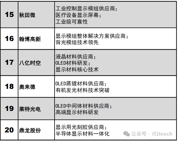 2025年中国OLED企业核心竞争力排名前20(TOP 20)