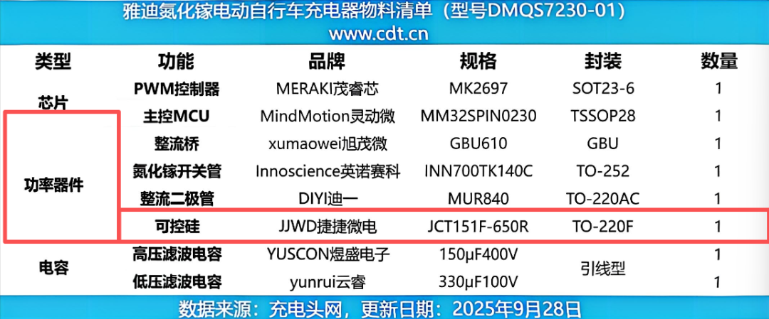 捷捷微电JCT151F-650R可控硅为雅迪电动车充电安全保驾护航