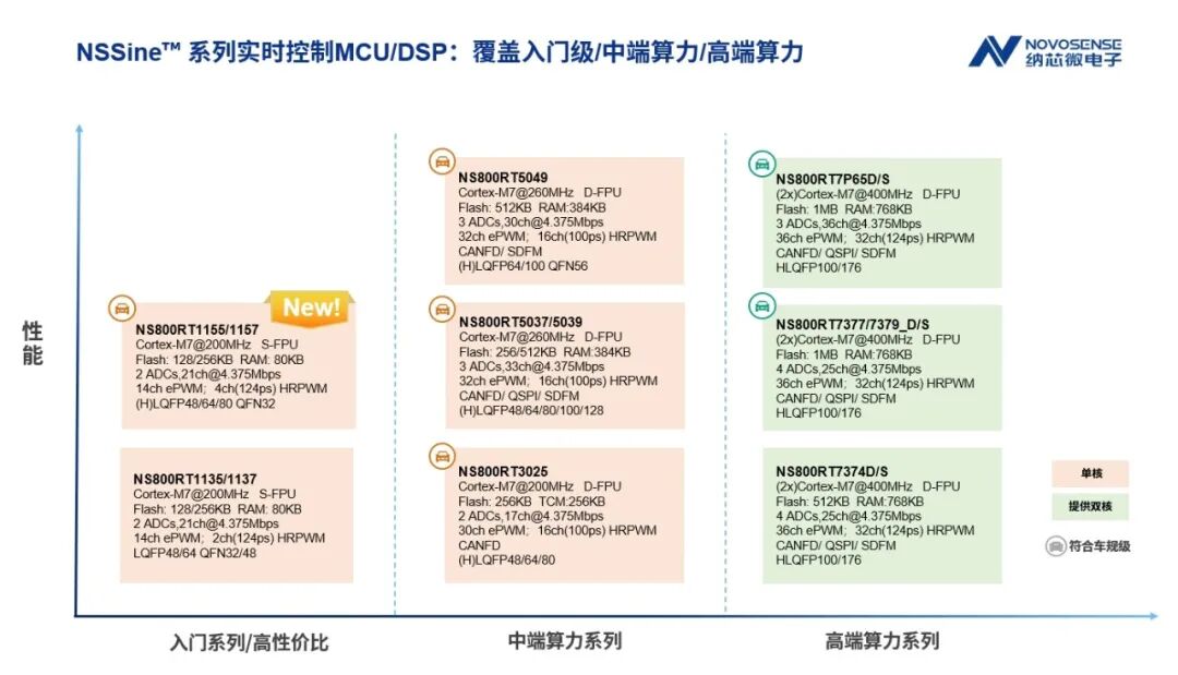 以高性价比赋能汽车与泛能源,纳芯微发布 NS800RT115x 系列实时控制 MCU/DSP 以高性价比赋能汽车与泛能源,纳芯微发布 NS800RT115x 系列实时控制 MCU/DSP