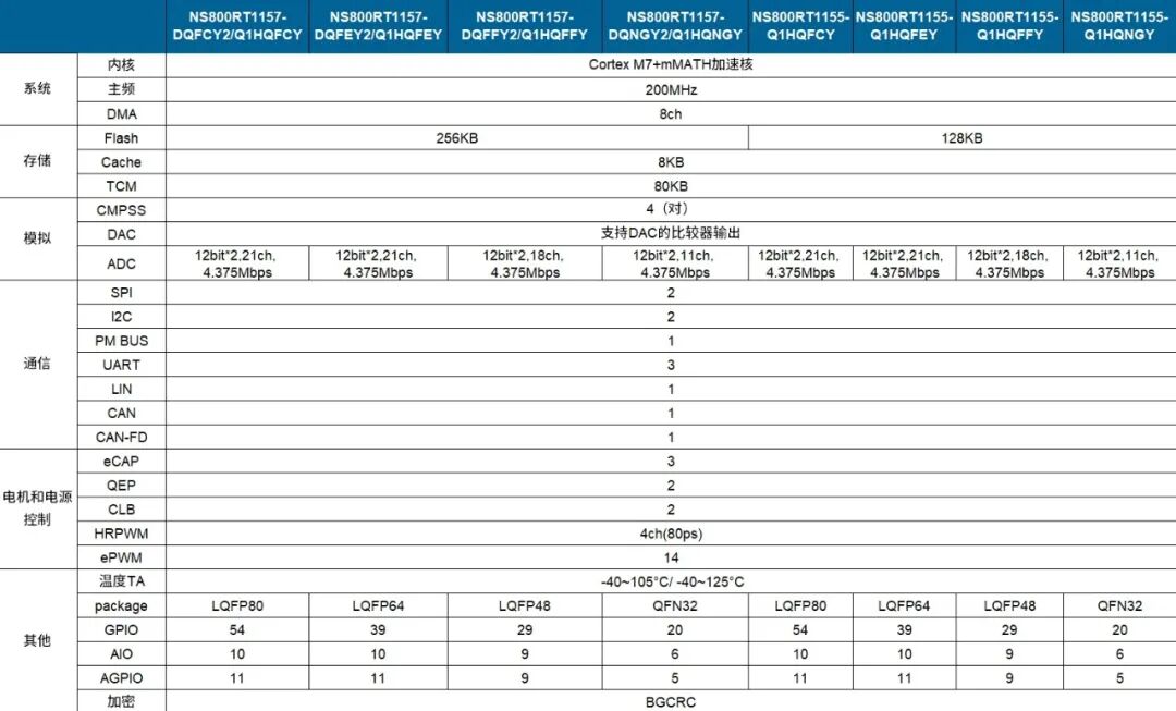 以高性价比赋能汽车与泛能源,纳芯微发布 NS800RT115x 系列实时控制 MCU/DSP 以高性价比赋能汽车与泛能源,纳芯微发布 NS800RT115x 系列实时控制 MCU/DSP