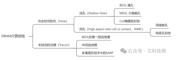 一文了解刻蚀工艺的原理和关键点难点