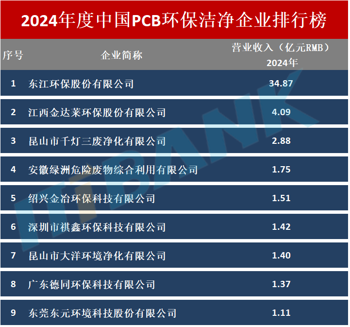 中国PCB覆铜箔板、道具、材料等企业排行榜! 中国PCB覆铜箔板、道具、材料等企业排行榜!