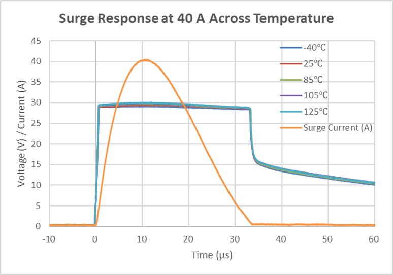 高防护与低残压不可兼得？维安TSP说：我可以！