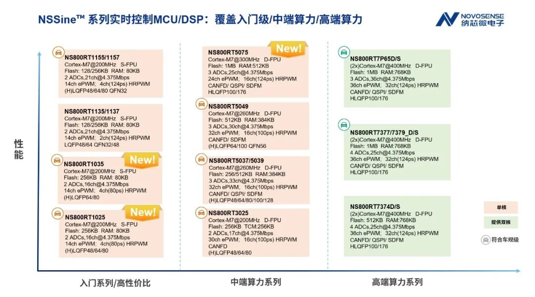 纳芯微：新品三连发！NSSine™实时控制MCU/DSP矩阵完善，覆盖高中低实时控制场景