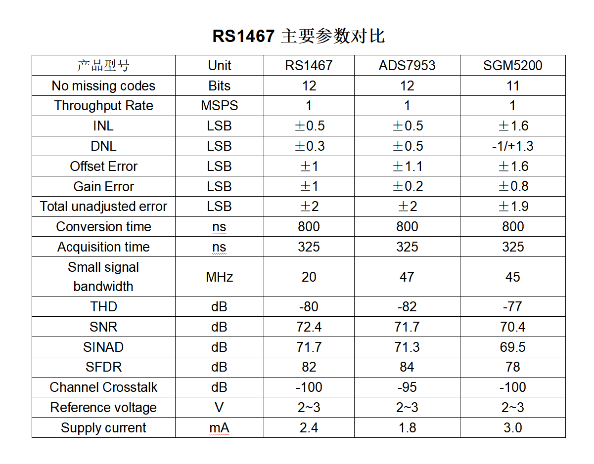 润石科技芯品｜12位16通道，1MSPS AD转换芯片RS1467