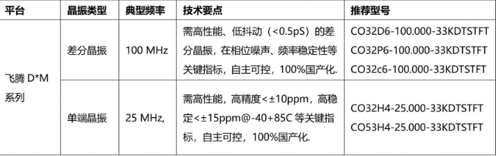 强芯筑基,灵动随行——杭晶晶振为飞腾D3000M精准赋能 强芯筑基,灵动随行——杭晶晶振为飞腾D3000M精准赋能