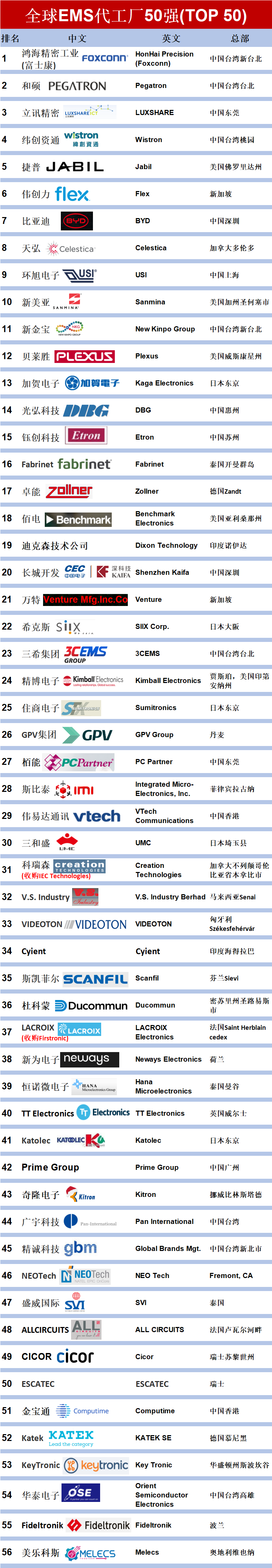 2025全球EMS代工厂50强! 2025全球EMS代工厂50强!