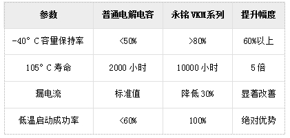 技术深解｜永铭VKM系列如何解决智能照明低温启动与寿命难题？