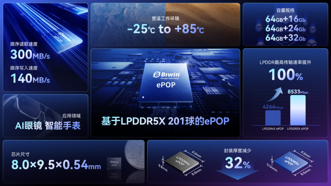 传输速度提升100%，尺寸缩小 32% ｜ 佰维ePOP5x 赋能AI穿戴设备更轻便、更智能