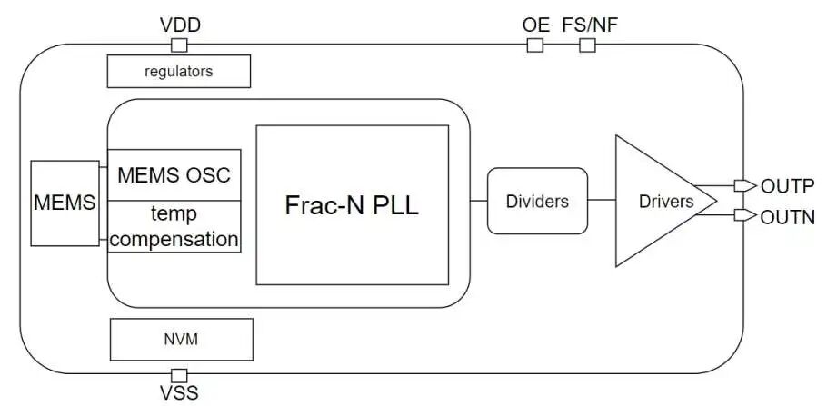 核芯互联发布全国产化低抖动可编程MEMS振荡器CLG9502
