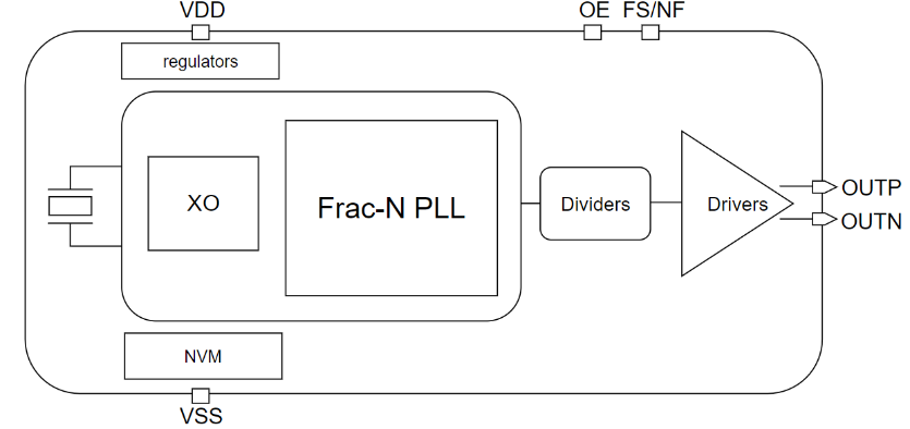 核芯互联发布超低抖动可编程晶体振荡器CLG9501