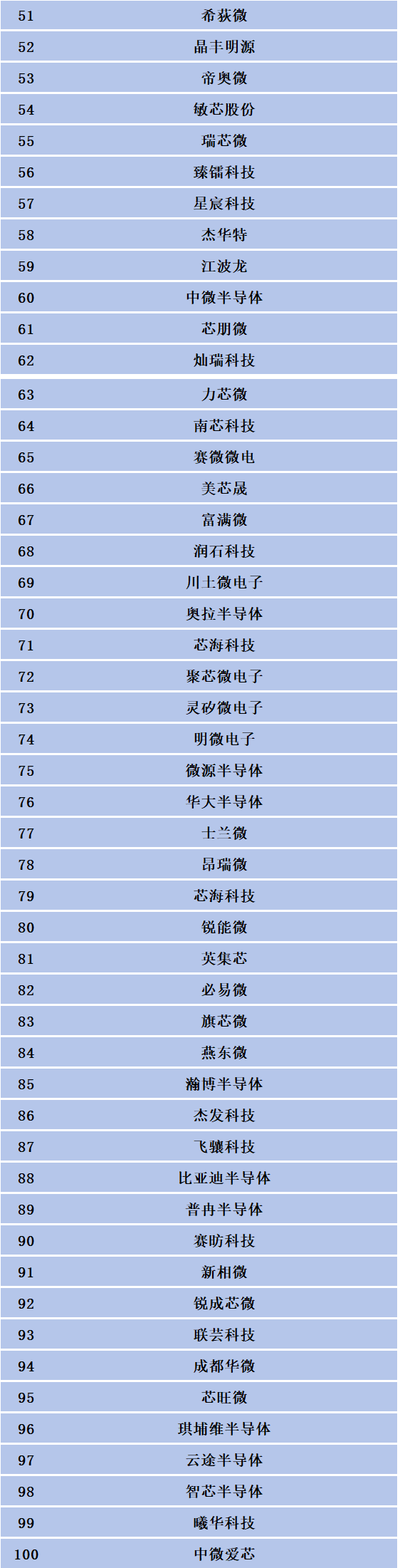 中国大陆百家集成电路设计公司! 中国大陆百家集成电路设计公司!