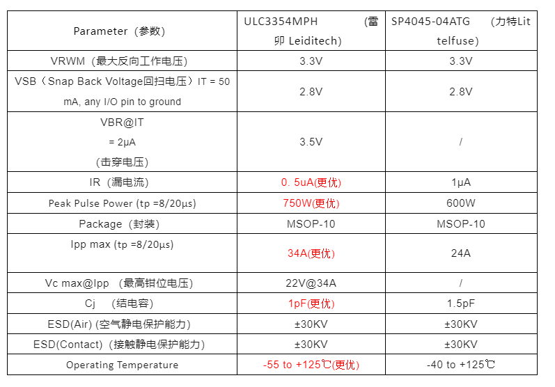力特SP4045-04ATG国产化替代ULC3354MPH 力特SP4045-04ATG国产化替代ULC3354MPH