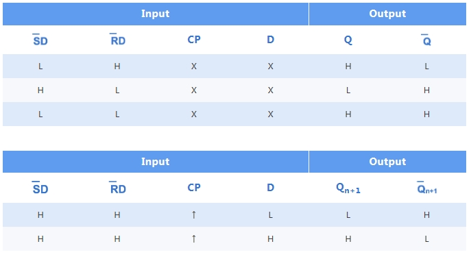 具有置位和复位功能的单D型触发器 | 力芯微推出1.65V~5.5V 低功耗D型触发器ET74LVC1G74系列