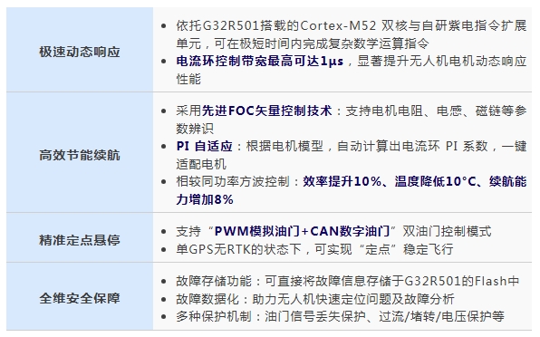 极海G32R501实时控制DSP/MCU及多旋翼无人机电调方案，荣获“第十届中国无人机卓越技术创新奖”