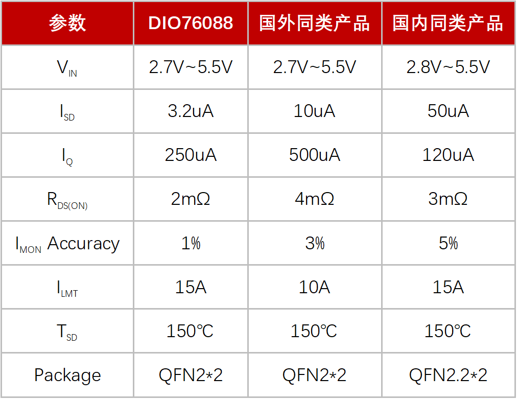 帝奥微推出新一代超低导通阻抗负载开关DIO76088