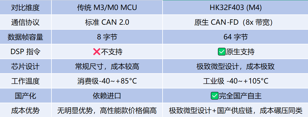 方寸之间，算力无界 | 全球最小M4航顺芯片HK32F403，定义工业互联MCU边界