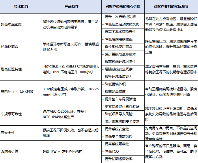 从“能启动”到“稳定启动”：永铭超级电容如何帮助重卡降低停机风险