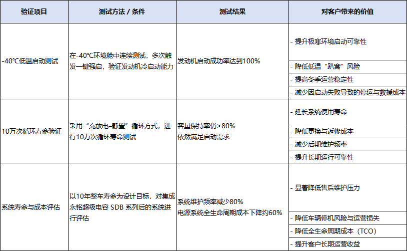 从“能启动”到“稳定启动”：永铭超级电容如何帮助重卡降低停机风险