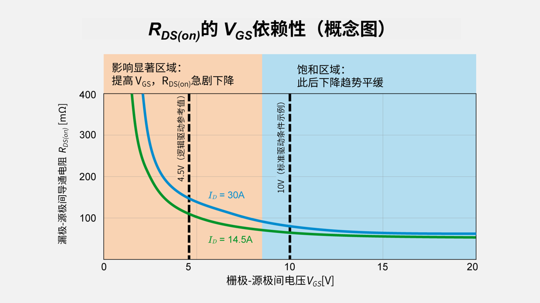 ROHM课堂丨MOSFET的导通电阻(RDS(on)) ROHM课堂丨MOSFET的导通电阻(RDS(on))