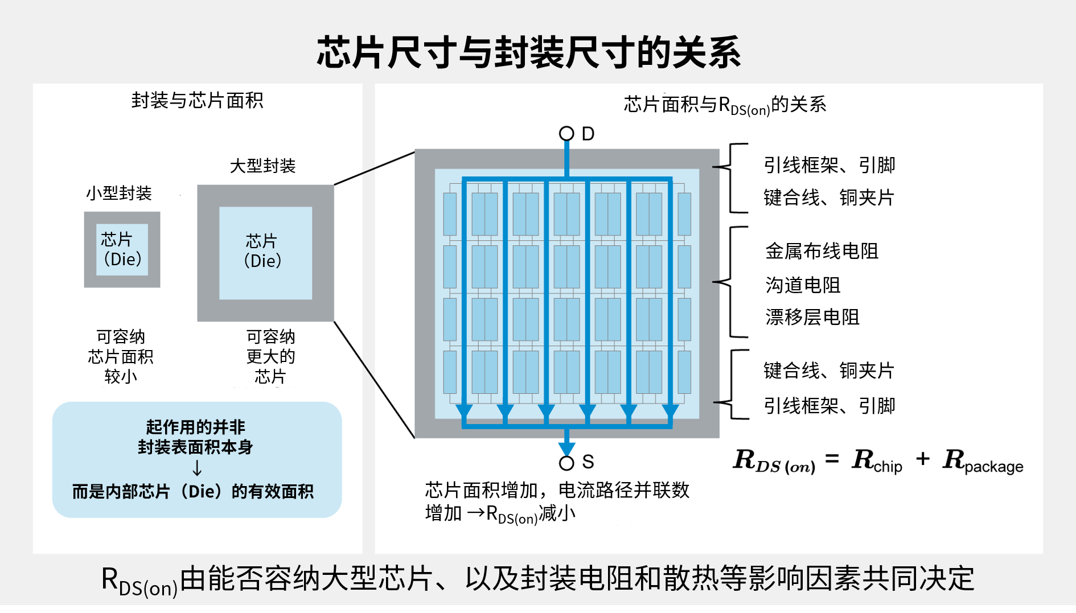 ROHM课堂丨MOSFET的导通电阻(RDS(on)) ROHM课堂丨MOSFET的导通电阻(RDS(on))
