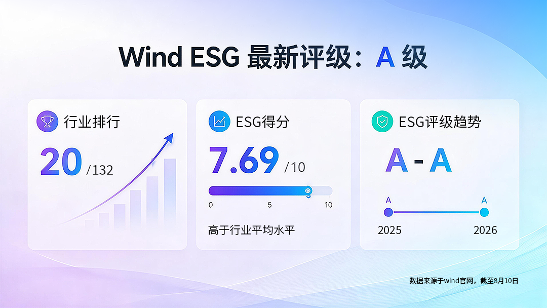广和通最新Wind ESG评级保持A级，行业排名进一步提升