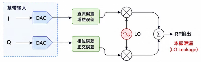 芯动神州丨TRX9361本振泄漏偏高怎么办？TX Quad Cal校准方法与工程排查