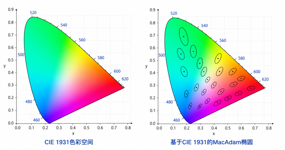 纳芯微丨同一辆车，为什么氛围灯还会有色差？从3 SDCM到红蓝补偿，拆解量产设计的两大难题——以NSUC15xx系列汽车氛围灯驱动芯片为例