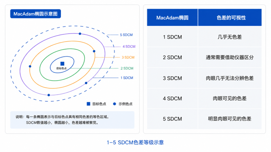 纳芯微丨同一辆车，为什么氛围灯还会有色差？从3 SDCM到红蓝补偿，拆解量产设计的两大难题——以NSUC15xx系列汽车氛围灯驱动芯片为例