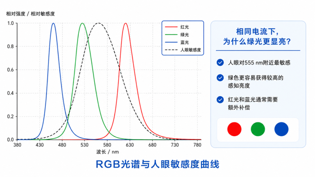 纳芯微丨同一辆车，为什么氛围灯还会有色差？从3 SDCM到红蓝补偿，拆解量产设计的两大难题——以NSUC15xx系列汽车氛围灯驱动芯片为例