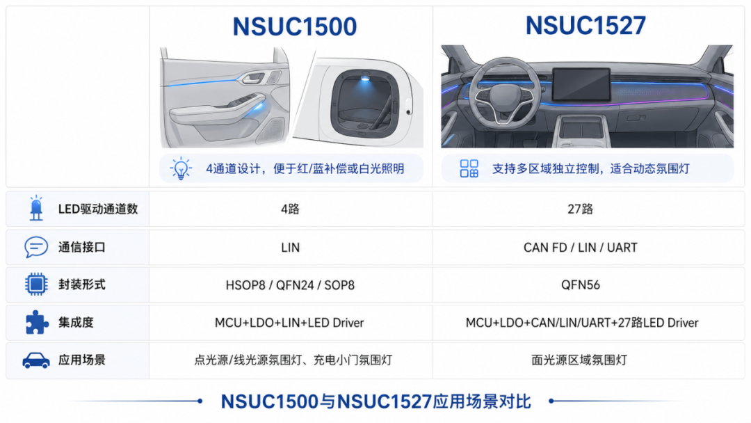 纳芯微丨同一辆车，为什么氛围灯还会有色差？从3 SDCM到红蓝补偿，拆解量产设计的两大难题——以NSUC15xx系列汽车氛围灯驱动芯片为例