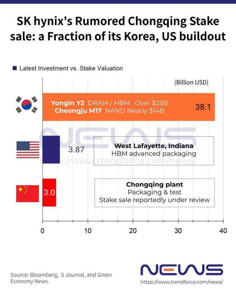 SK hynix’s Chongqing Sale Plan Signals a Global Production Reset, Not a China Exit—Or Full Ownership of Every Site SK hynix’s Chongqing Sale Plan Signals a Global Production Reset, Not a China Exit—Or Full Ownership of Every Site
