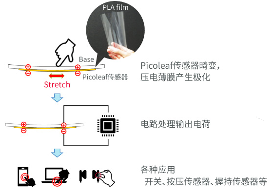 村田丨压电薄膜传感器和倾角计提供灵敏的控制能力 村田丨压电薄膜传感器和倾角计提供灵敏的控制能力