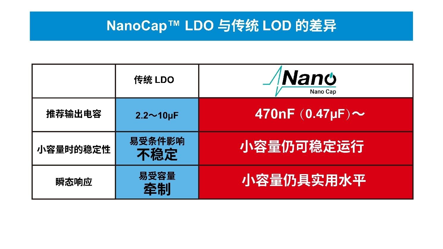 罗姆丨“大容量电容器”已经风光不再？颠覆LDO常识的ROHM NanoCap™技术