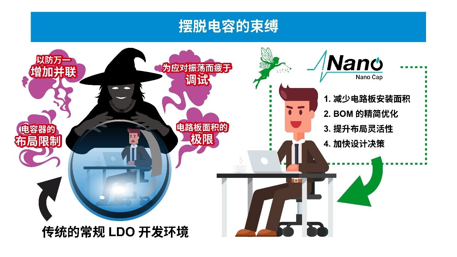 罗姆丨“大容量电容器”已经风光不再？颠覆LDO常识的ROHM NanoCap™技术