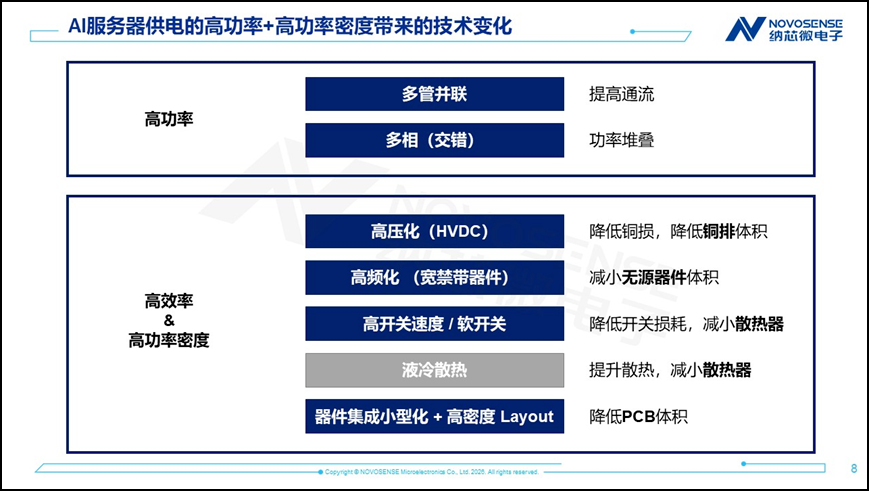 纳芯微丨高密度AI服务器电源:HVDC隔离、SiC/GaN驱动、高带宽采样与400MHz实时控制 纳芯微丨高密度AI服务器电源:HVDC隔离、SiC/GaN驱动、高带宽采样与400MHz实时控制