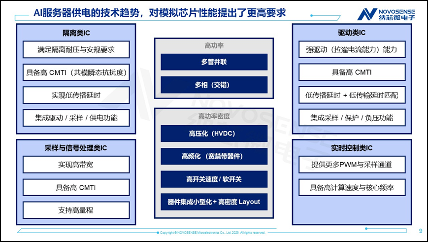 纳芯微丨高密度AI服务器电源:HVDC隔离、SiC/GaN驱动、高带宽采样与400MHz实时控制 纳芯微丨高密度AI服务器电源:HVDC隔离、SiC/GaN驱动、高带宽采样与400MHz实时控制